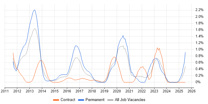 Job vacancy trend for Unified Communications in Cardiff Job vacancy trend for Unified Communications in Cardiff