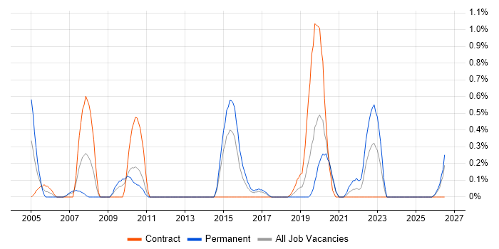 Unisys job vacancy trend in Cardiff