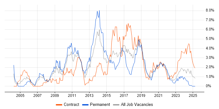 Job vacancy trend for Unit Testing in Cardiff Job vacancy trend for Unit Testing in Cardiff