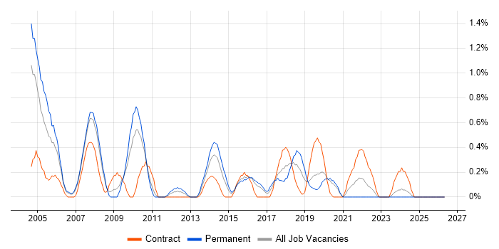 Unix Engineer job vacancy trend in Cardiff