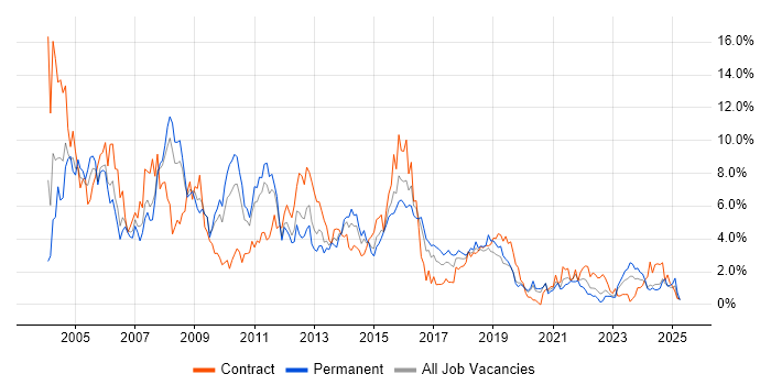 Job vacancy trend for Unix in Cardiff