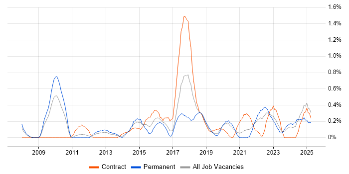Job vacancy trend for Usability Testing in Cardiff