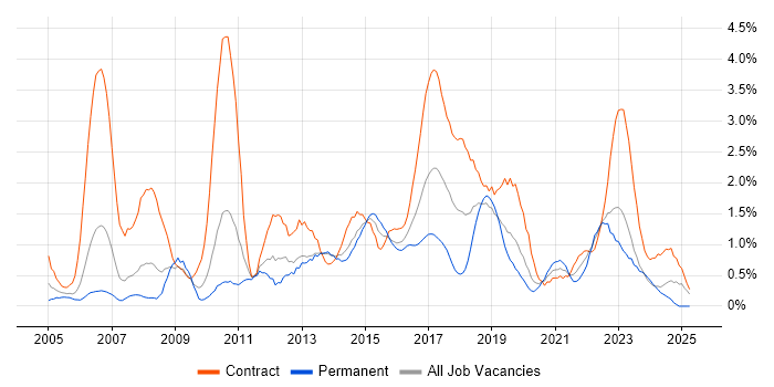 Job vacancy trend for Use Case in Cardiff