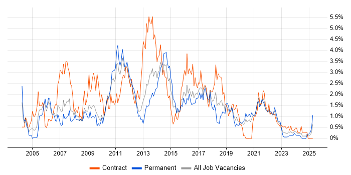 Job vacancy trend for User Acceptance Testing in Cardiff Job vacancy trend for User Acceptance Testing in Cardiff