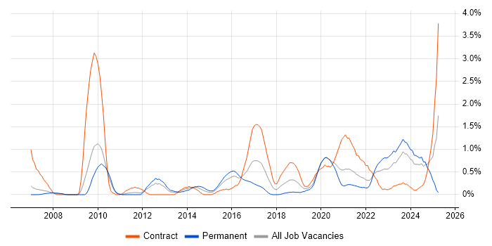 Job vacancy trend for User-Centered Design (UCD) in Cardiff Job vacancy trend for User-Centered Design (UCD) in Cardiff