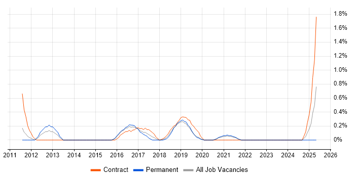 Job vacancy trend for User Experience Consultant in Cardiff Job vacancy trend for User Experience Consultant in Cardiff