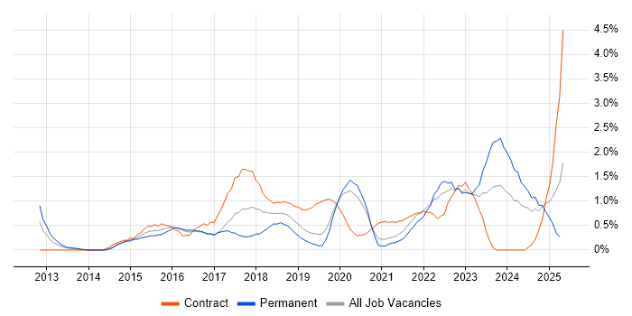 Job vacancy trend for User Research in Cardiff Job vacancy trend for User Research in Cardiff