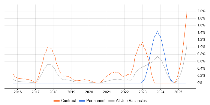 Job vacancy trend for User Researcher in Cardiff Job vacancy trend for User Researcher in Cardiff