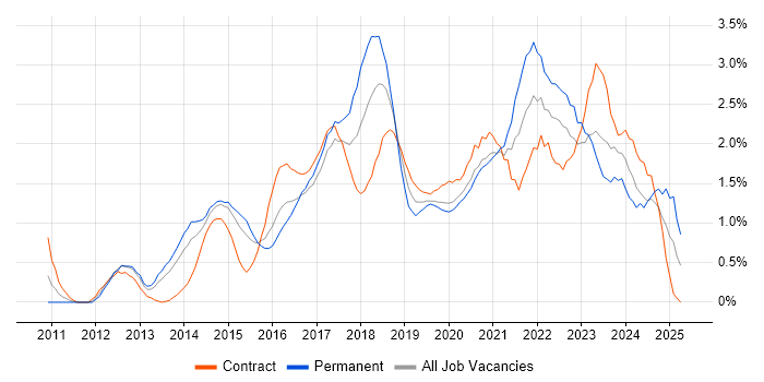 Job vacancy trend for User Stories in Cardiff Job vacancy trend for User Stories in Cardiff