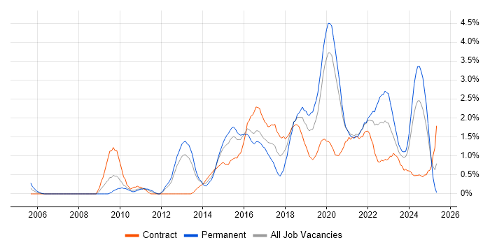 Job vacancy trend for UX Design in Cardiff Job vacancy trend for UX Design in Cardiff