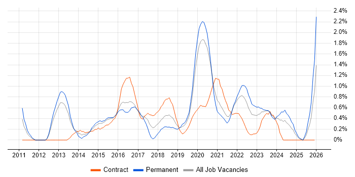 UX Designer job vacancy trend in Cardiff