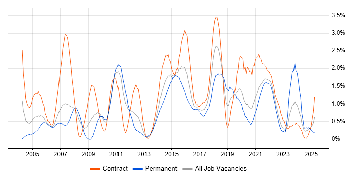 Job vacancy trend for Validation in Cardiff Job vacancy trend for Validation in Cardiff