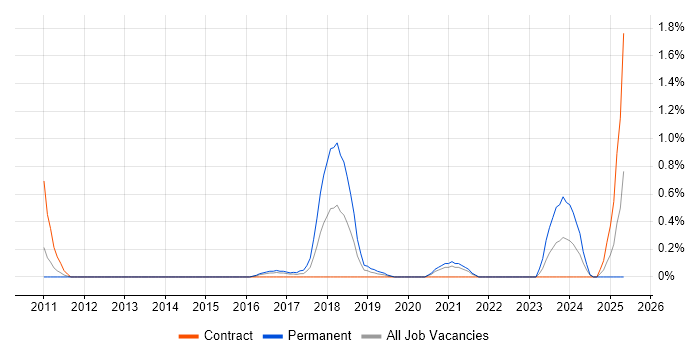 Job vacancy trend for Varnish in Cardiff