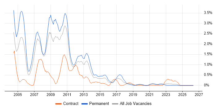 VB.NET Developer job vacancy trend in Cardiff