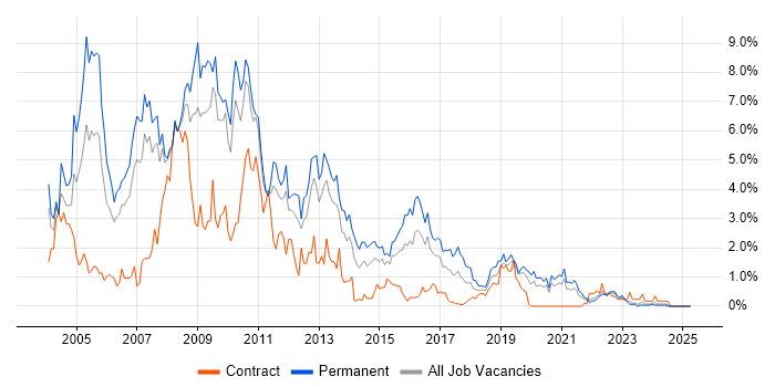 Job vacancy trend for VB.NET in Cardiff Job vacancy trend for VB.NET in Cardiff