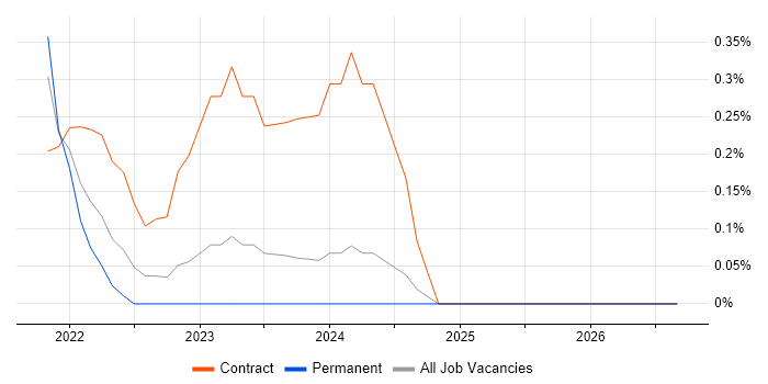 Veracode job vacancy trend in Cardiff