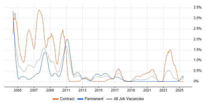 Job vacancy trend for Veritas in Cardiff