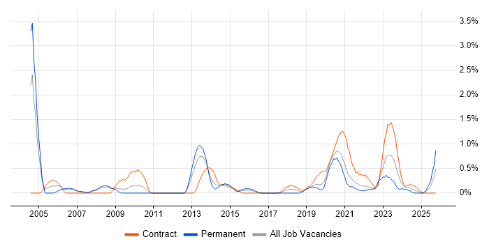 Video Conferencing job vacancy trend in Cardiff