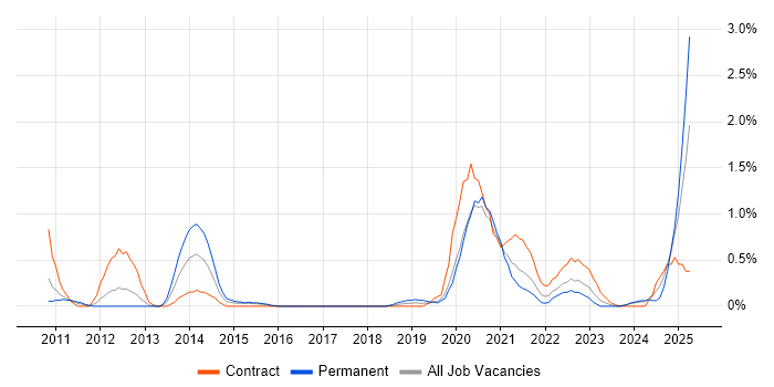 Job vacancy trend for Virtual Desktop in Cardiff