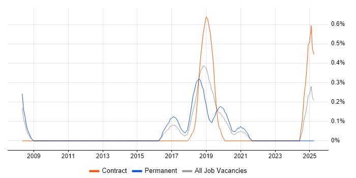 Job vacancy trend for Virtual Reality in Cardiff