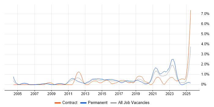 Job vacancy trend for Virtual Team in Cardiff