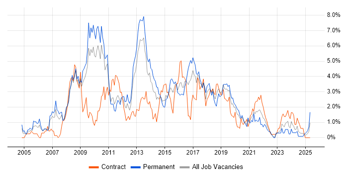 Job vacancy trend for Visual Studio in Cardiff Job vacancy trend for Visual Studio in Cardiff