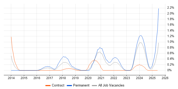 Job vacancy trend for Visualforce in Cardiff