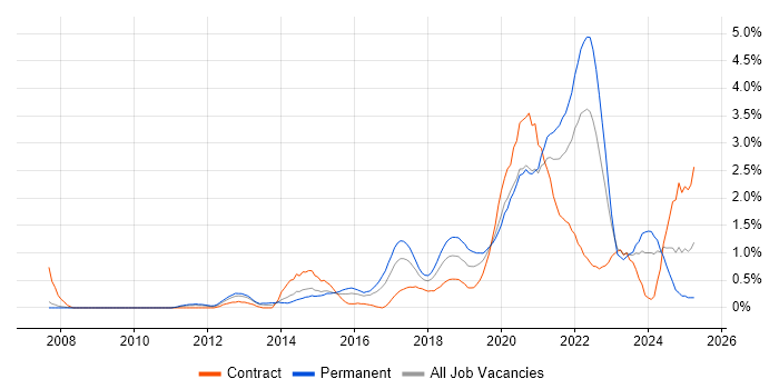 Job vacancy trend for Visualisation in Cardiff