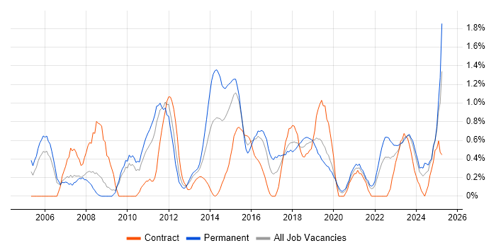 Job vacancy trend for VLAN in Cardiff