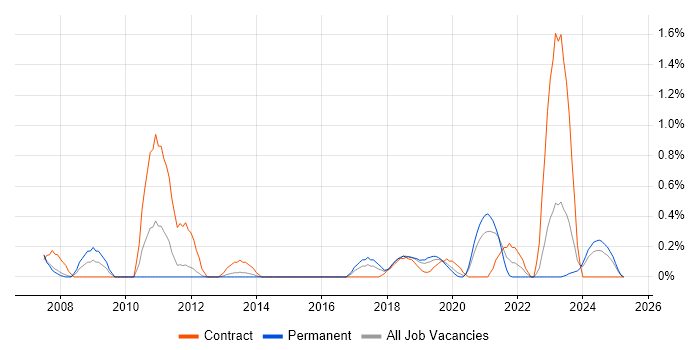 Job vacancy trend for VMS in Cardiff