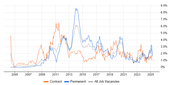 Job vacancy trend for VMware Infrastructure in Cardiff
