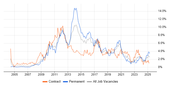 Job vacancy trend for VMware in Cardiff