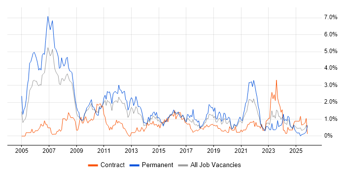 VoIP job vacancy trend in Cardiff