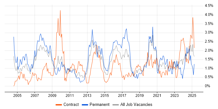 Job vacancy trend for VPN in Cardiff