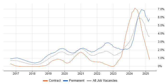 Job vacancy trend for Vue in Cardiff
