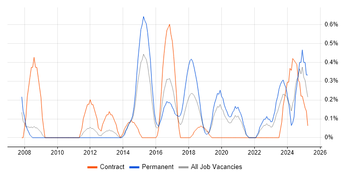 Job vacancy trend for Vulnerability Assessment in Cardiff Job vacancy trend for Vulnerability Assessment in Cardiff