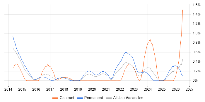 Vulnerability Remediation job vacancy trend in Cardiff