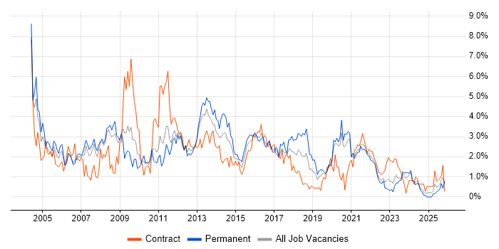 WAN job vacancy trend in Cardiff