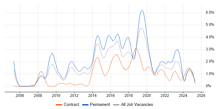 Job vacancy trend for Waterfall in Cardiff Job vacancy trend for Waterfall in Cardiff