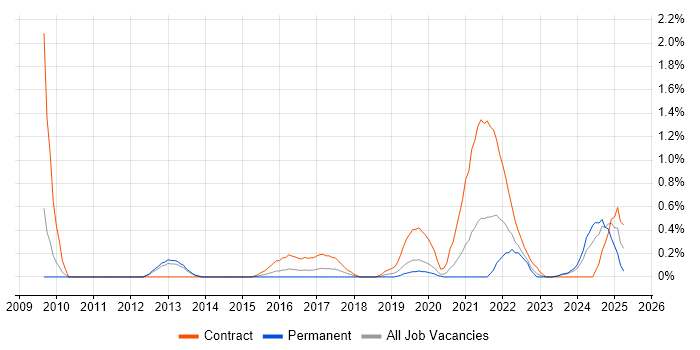 Job vacancy trend for WCAG in Cardiff Job vacancy trend for WCAG in Cardiff
