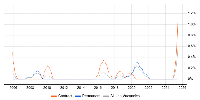 Job vacancy trend for Web Accessibility in Cardiff Job vacancy trend for Web Accessibility in Cardiff