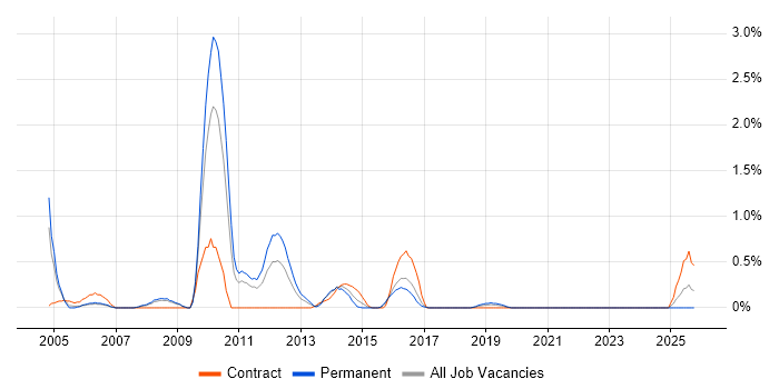 Web Testing job vacancy trend in Cardiff