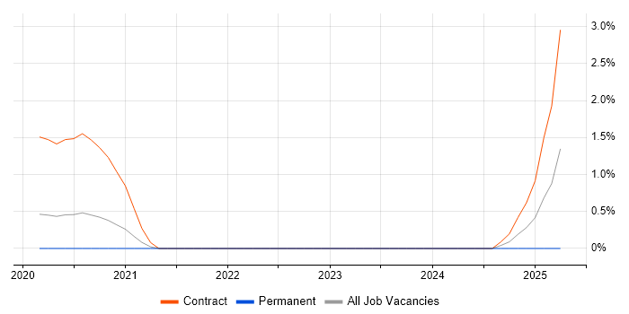 Job vacancy trend for WebLogic Scripting Tool in Cardiff