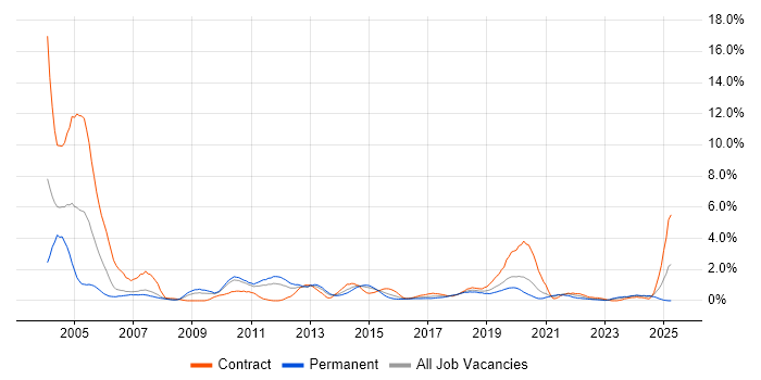 Job vacancy trend for WebLogic in Cardiff