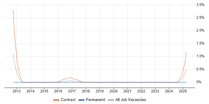 Job vacancy trend for webMethods in Cardiff