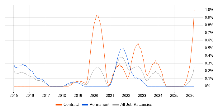 WebSockets job vacancy trend in Cardiff