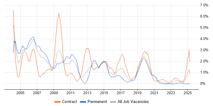 Job vacancy trend for WebSphere in Cardiff