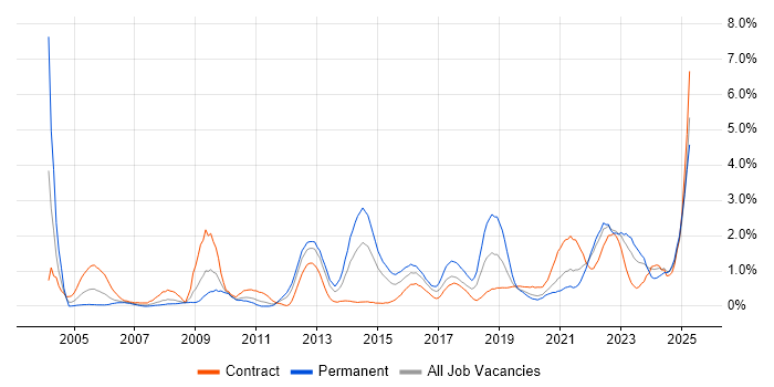 Job vacancy trend for Welsh Language in Cardiff
