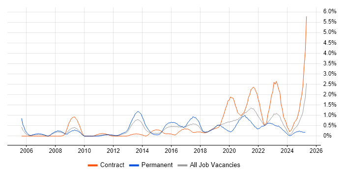 Job vacancy trend for Wi-Fi in Cardiff