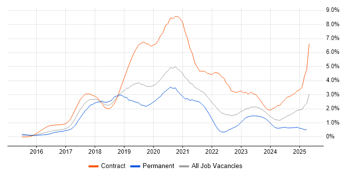 Job vacancy trend for Windows 10 in Cardiff